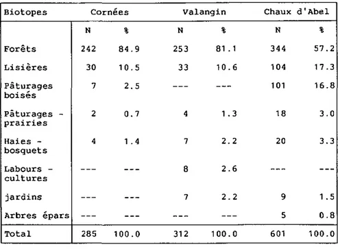 Tableau 14 Habitat des martres: fréquence des observations (en  période d'activité locomotrice ) dans chaque type  de biotope et par zone d'étude