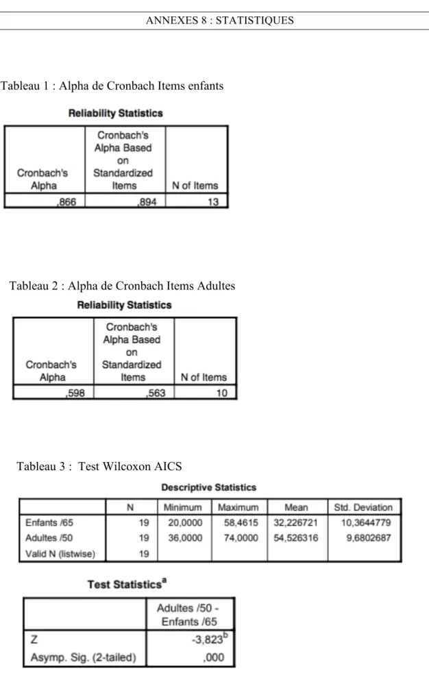Tableau 1 : Alpha de Cronbach Items enfants  