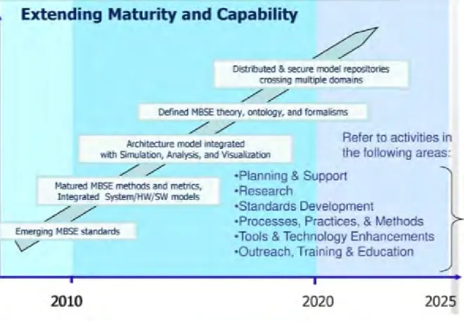 Figure 1.2: INCOSE MBSE roadmap [4]