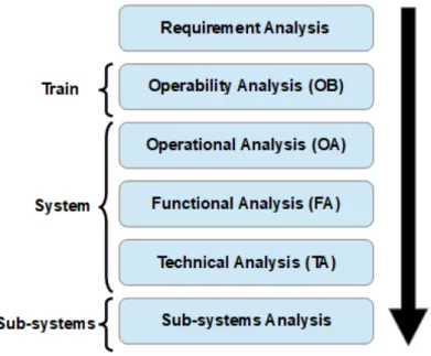 Figure 2.4: Train development process