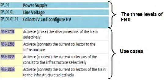 Figure 2.13: The three levels of the FBS [28]