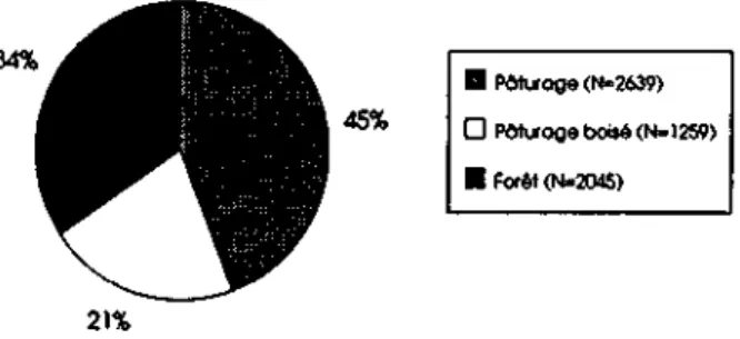 FIG. 23 : Pourcentage de localisations de l'animal actif dans les différents 