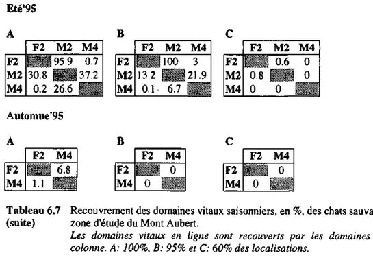 Tableau 6.7 Recouvrement des domaines vitaux saisonniers, en %, des chats sauvages de la  (suite) zone d'étude du Mont Aubert