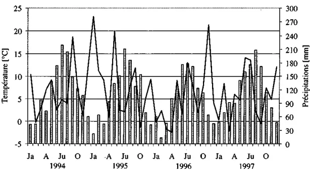 Figure 3.6 Moyennes mensuelles de la température (histogramme) et total des précipitations 