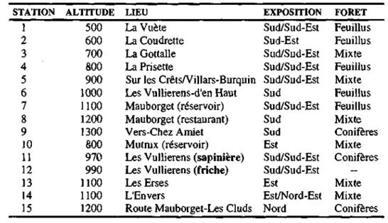 Tableau 5.1 Liste des stations pour l'étude de la couverture neigeuse avec leur altitude, leur 