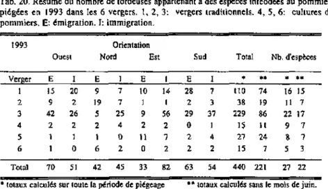 Tab. 20. Résumé du nombre de tordeuses appartenant à des espèces inféodées au pommier,  piégées en 1993 dans les 6 vergers