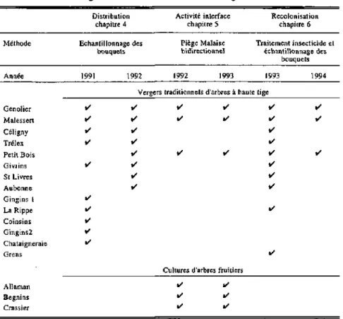 Tab. 3. Résumé des vergers étudiés et des méthodes d'investigations. 