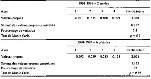 Tab. 7. ACC 1991 et 1992 formant une seule matrice. L'analyse est conduite sur une matrice  de 20 espèces distribuées dans 5 vergers échantillonés à 6 reprises (3 fois en 1991 et 3 fois  en 1992)