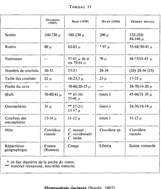 TABLEAU 11  —  Scolex  Rostre  Ventouses  Nombre de crochets  Taille des crochets  Poche du cirre  Œufs  Oncospheres  Crochets des  oncospheres  Hôte  Répartition  géographique  D U J A R D I N (1845)  160-230(x 80 |x — 30-32 22(x —  70-80/41 (x 31 (x 12-1