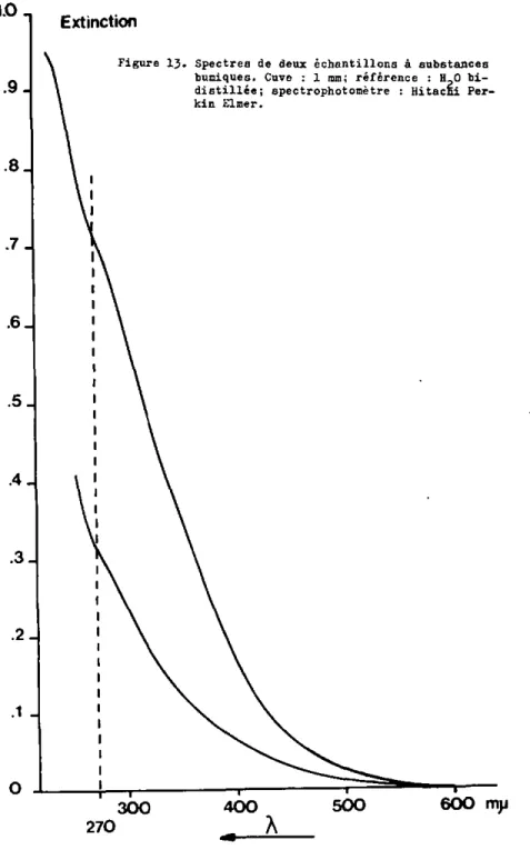 Figure IJ. Spectres de deux échantillons à substances  humiques. Cuve : 1 mm; référence : H^O  t&gt;i-distîllée; spectrophotomètre : HitacEi  Per-kin Elmer