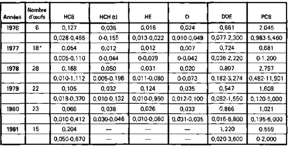Tableau 10 : Quantités de pesticides organochlorés et de polychlorobiphényles, exprimées en ppm par 