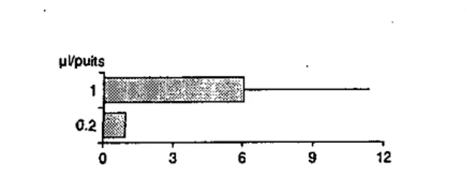Figure 45: Migration de neutropniles en présence de HBSS et de salive. 