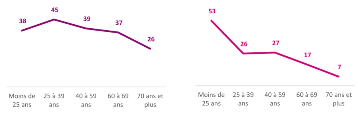 Graphique 4 – Part de Français ayant le sentiment de  vivre dans un territoire en difficulté, selon l’âge 