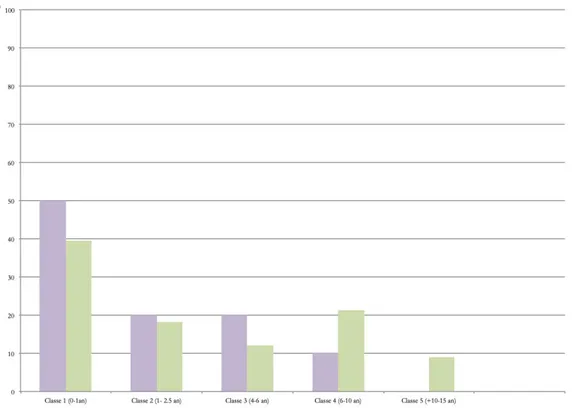 Fig. 9 :  Comparaison des profils de mortalité de Crocuta crocuta spelaea d’après les restes dentaire issues des  fouilles d’E