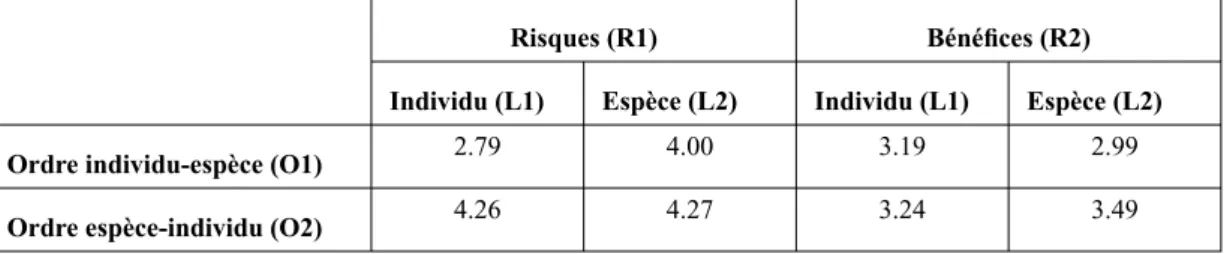 TABLEAU 3.  Tableau récapitulatif de l’interaction L*R*O pour le corpus «homme» (C1):  moyennes des effets perçus.