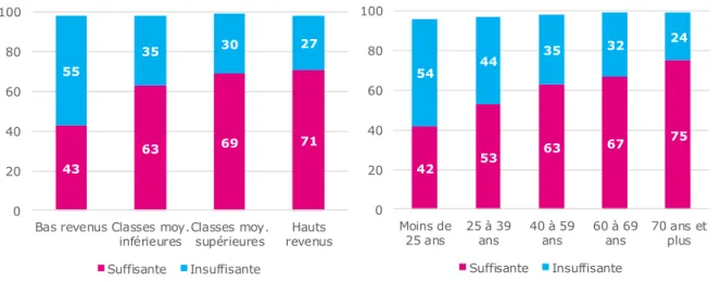 Figure 7 – L’opinion sur les aides aux en fonction du niveau de vie et de l’âge (en%) 