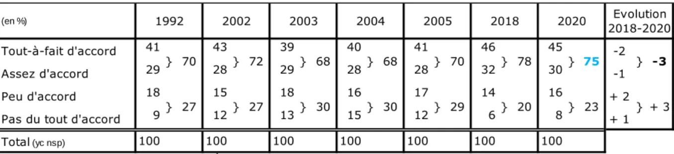 Figure 10 - Il faut supprimer les prestations familiales pour les foyers ayant les plus  hauts revenus 