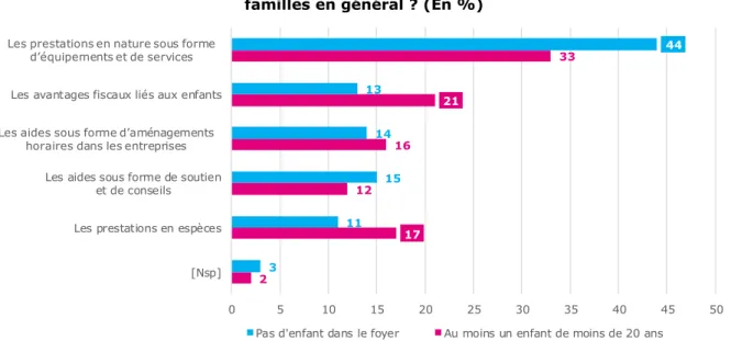 Figure 14 - Quel type d’aide faudrait-il, selon vous, privilégier pour mieux aider les  familles en général ? (En %) 