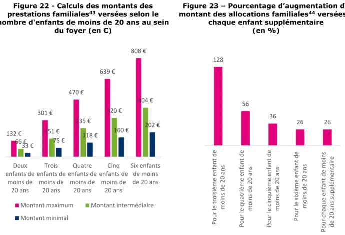 Figure 22 - Calculs des montants des  prestations familiales 43  versées selon le  nombre d'enfants de moins de 20 ans au sein 