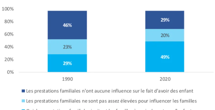 Figure 27 - Pensez-vous qu’en France les prestations familiales incitent les familles à  avoir plus d’enfants ? Si non, est-ce plutôt … ? 