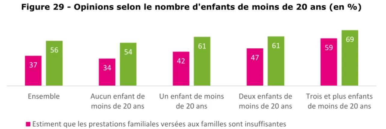 Figure 29 - Opinions selon le nombre d'enfants de moins de 20 ans (en %) 