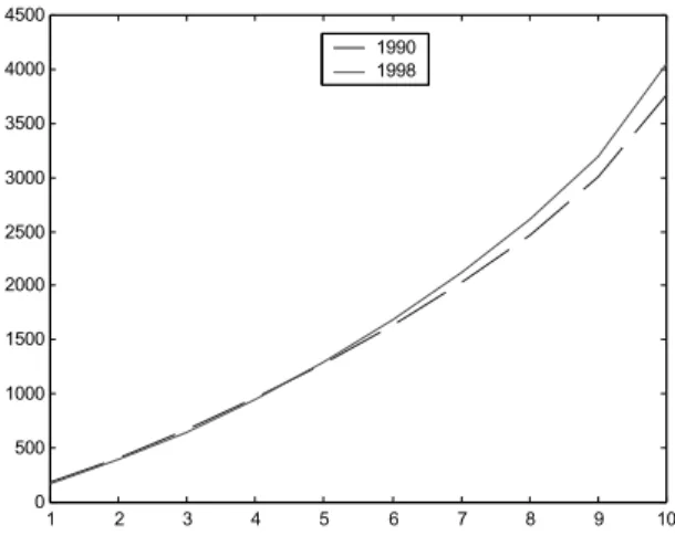 Fig. A.1 — Courbes de Lorenz généralisées, Revenu disponible échelle de Buhman, ménages en couples 1 2 3 4 5 6 7 8 9 1005001000150020002500300019901998