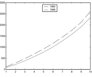 Fig. A.3 — Courbes de Lorenz généralisées, Utilité indirecte échelle de Buhman, ménages en couples 1 2 3 4 5 6 7 8 9 100500100015002000250030003500400019901998
