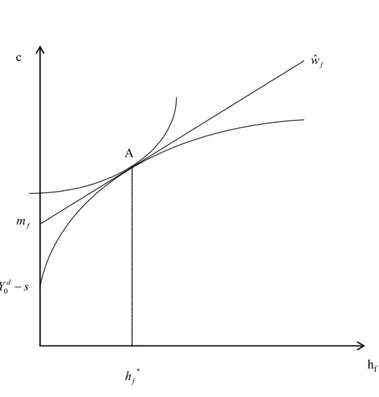 Fig. 3.1 — L’optimum de l’oﬀre de travail conditionnelle
