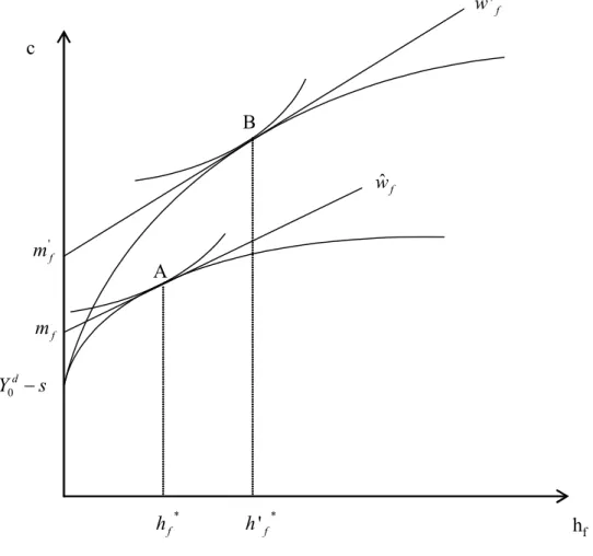 Fig. 3.2 — Eﬀet d’une variation du salaire horaire