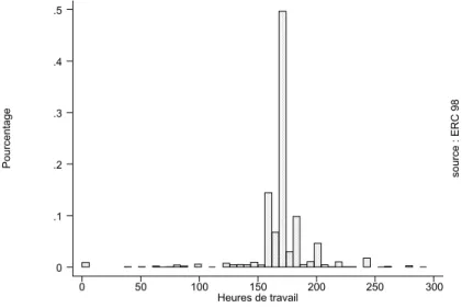 Fig. 3.5 — Distribution des heures de travail des hommes mariées