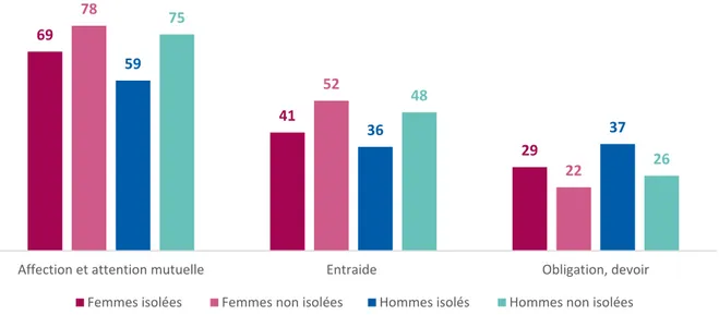 Figure 29 : Qu’est‐ce qui, selon vous, caractérise le mieux vos relations avec votre famille (en  dehors des personnes qui vivent avec vous) ? » (Cumul des réponses en 1 er  et 2 ème  choix) 