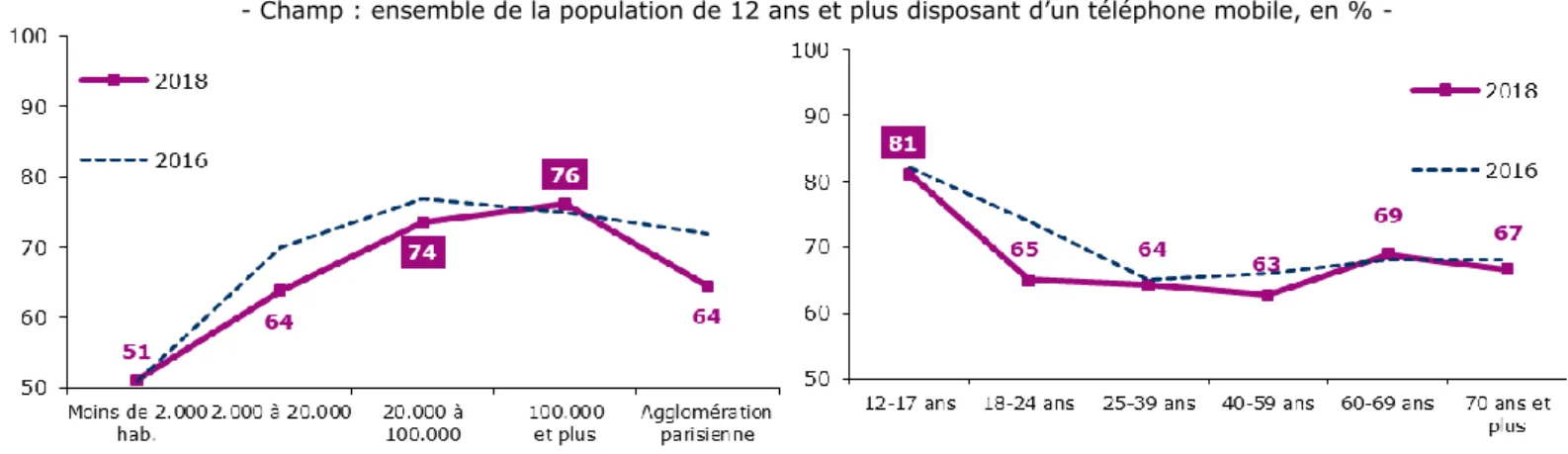 Graphique 17 – Proportion d’individus éprouvant des difficultés à passer des appels, envoyer ou  recevoir des SMS sur mobile à leur domicile 