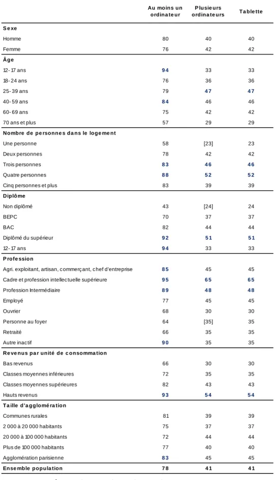 Tableau 19 – Taux d’équipement en ordinateur et tablette en 2018  - Champ : ensemble de la population de 12 ans et plus, en % - 