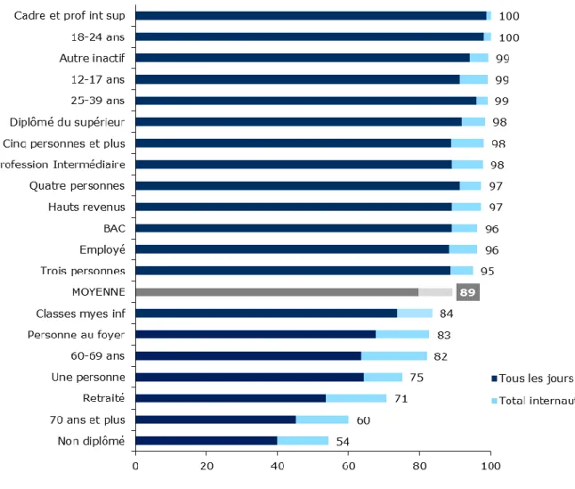 Graphique 33 – Groupes les plus et les moins internautes   - Champ : ensemble de la population de 12 ans et plus, en % - 