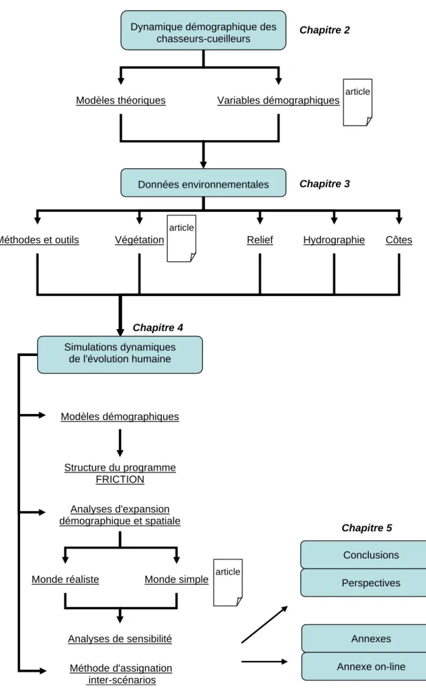 Figure 1.1. Structure de la thèse. Les &#34;articles&#34; indiquent qu'un document publié a été inséré au chapitre