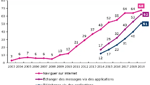 Graphique 6 – Proportion de la population qui utilise un téléphone mobile pour … 