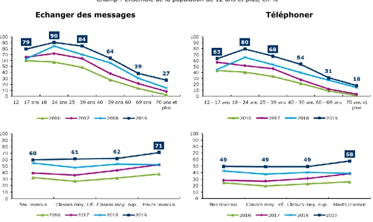 Graphique 7 – Utilisation des messageries instantanées pour différents usages selon  l’âge et le niveau de revenus 