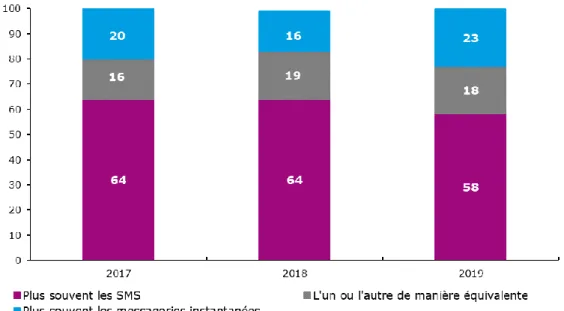 Graphique 10 – Proportion de la population qui, pour communiquer par messages texte,  utilise …  