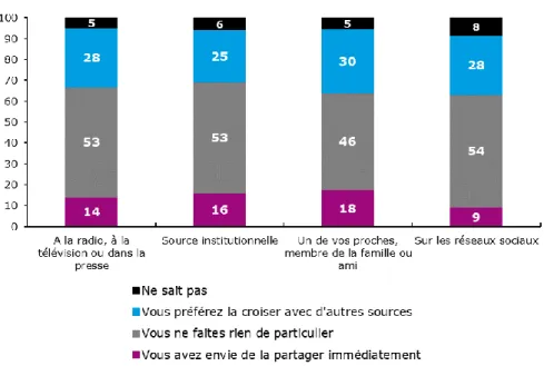 Graphique 14 – Réactions face à une information étonnante   rapportée par différentes sources 