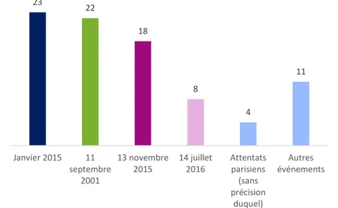 Graphique 2: Spontanément, les Français citent en premier les attentats de janvier  2015 parmi les actes terroristes les ayant le plus marqué 