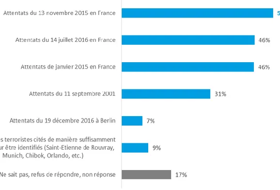 Graphique 1: Plus d’un Français sur deux cite les attentats du 13 novembre 2015  comme l’un des actes terroristes qui les a le plus marqué depuis 2000 
