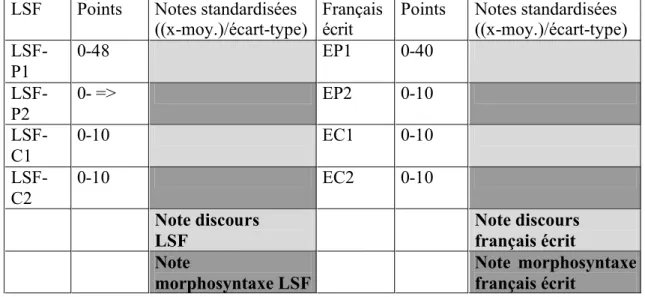 Tableau 3.4.2b : Calcul des notes de discours et de morphosyntaxe LSF et français écrit  LSF  Points  Notes standardisées 