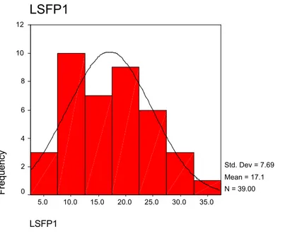 Figure 4.1.1 : Résultats du groupe expérimental à l’épreuve LSF-P1 (en nombre de points)  