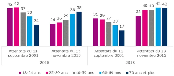 Graphique 6 : Évolution des réponses spontanées des attentats du 11  septembre 2001 et du 13 novembre 2015 par classe d’âge (en %) 
