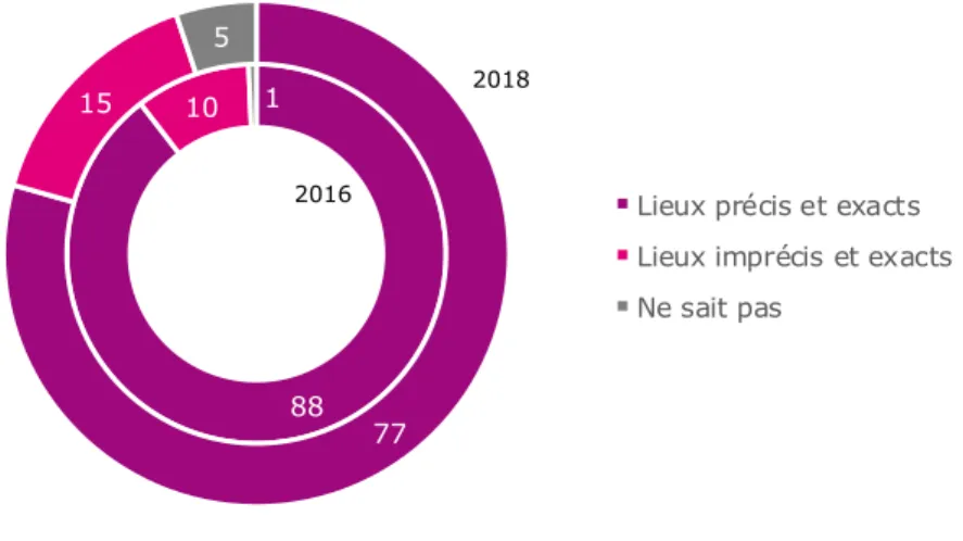 Graphique 14: Évolution de la citation des lieux pour les personnes  directement impliquées (cercle 1) entre 2016 et 2018 