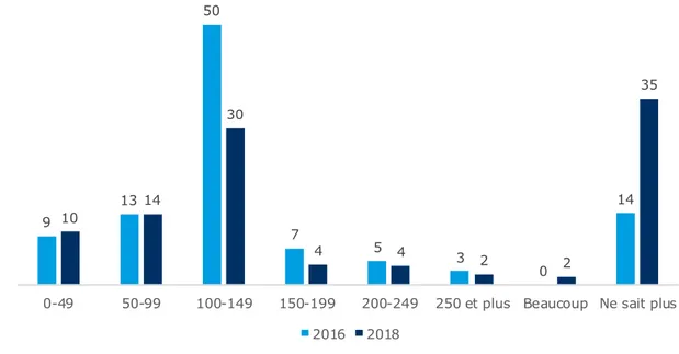 Graphique 15 : Dans votre souvenir, quel a été le nombre de morts ? (en %) 