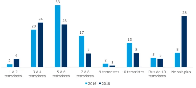 Graphique 18 : Dans votre souvenir, quel a été le nombre de terroristes ? (en  %) 