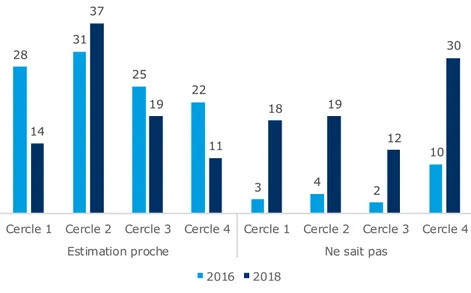 Graphique 19 : Évolution de l’estimation du nombre de terroristes selon la  proximité aux attentats entre 2016 et 2018 (en %) 