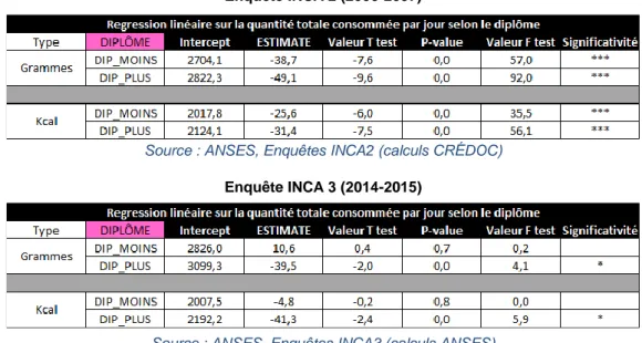 Tableau 7 - Effet du JOUR de consommation (INCA 2 : journées 1 à 7, INCA 3 : journées 1 à 3) sur la quantité moyenne  consommée par jour (g/j) et sur l’apport énergétique moyen par jour (kcal/j), par NIVEAU DE DIPLÔME 