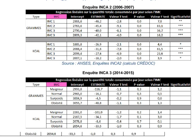 Tableau 8 - Effet du JOUR de consommation (INCA 2 : journées 1 à 7, INCA 3 : journées 1 à 3) sur la quantité moyenne  consommée par jour (g/j) et sur l’apport énergétique moyen par jour (kcal/j), par TRANCHE D’IMC 